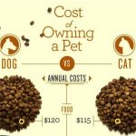 Annual Cost of Pets